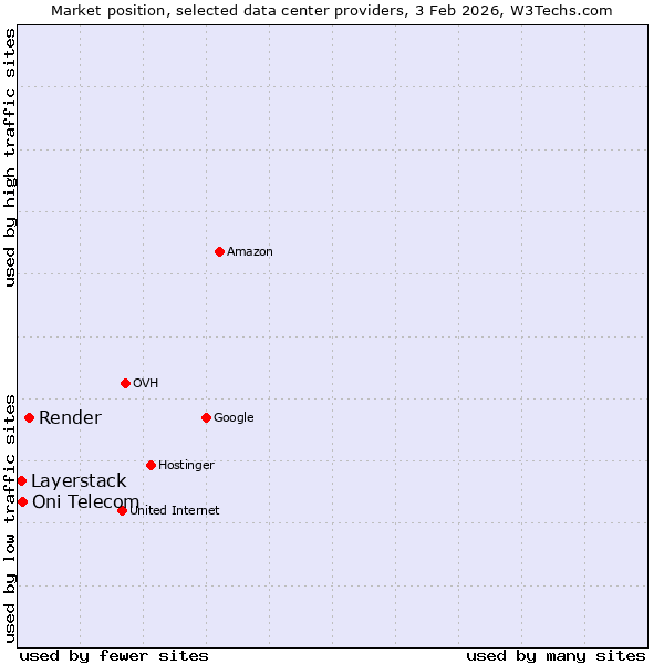 Market position of Render vs. Oni Telecom vs. Layerstack