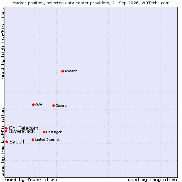 Market position of Sybell vs. Oni Telecom vs. Layerstack