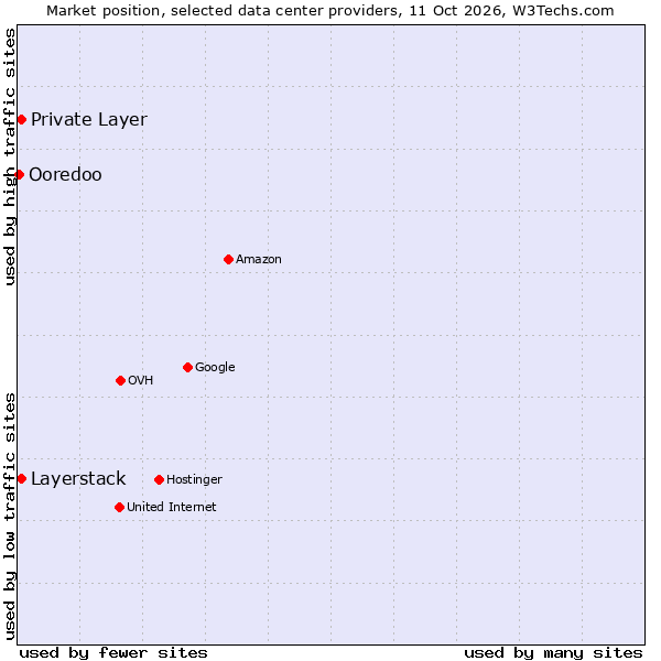 Market position of Private Layer vs. Layerstack vs. Ooredoo