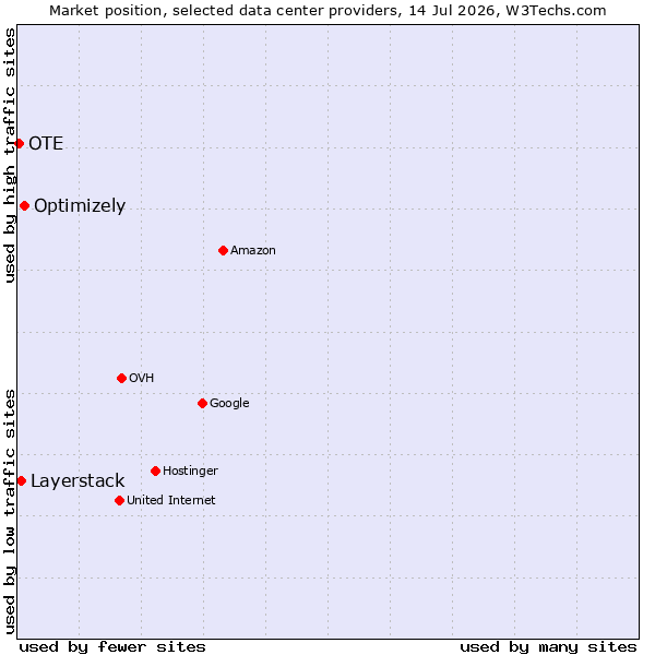 Market position of Optimizely vs. Layerstack vs. OTE