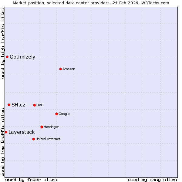 Market position of SH.cz vs. Optimizely vs. Layerstack