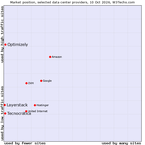 Market position of Optimizely vs. Tecnocrática vs. Layerstack
