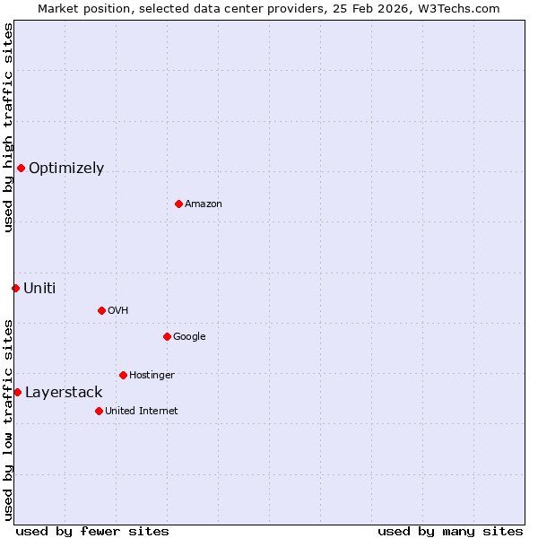 Market position of Optimizely vs. Layerstack vs. Uniti