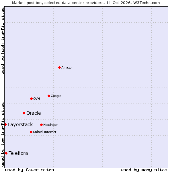 Market position of Oracle vs. Teleflora vs. Layerstack