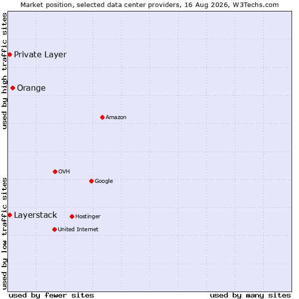 Market position of Orange vs. Private Layer vs. Layerstack