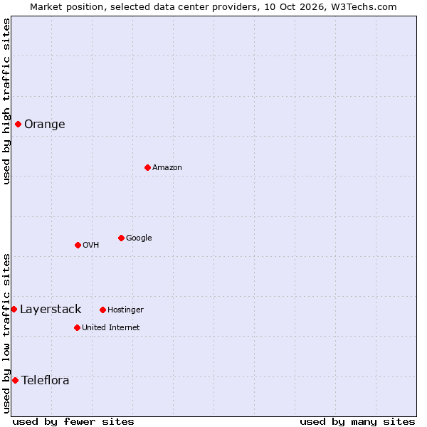 Market position of Orange vs. Teleflora vs. Layerstack