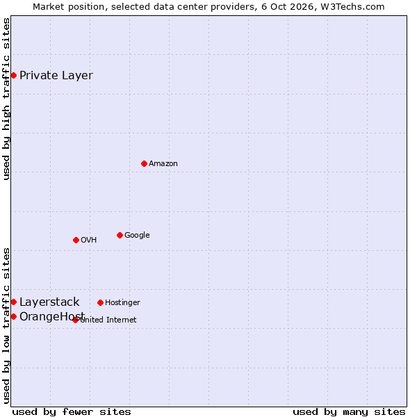 Market position of Private Layer vs. OrangeHost vs. Layerstack