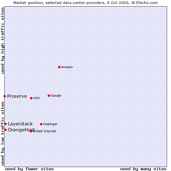 Market position of OrangeHost vs. Layerstack vs. Proserve