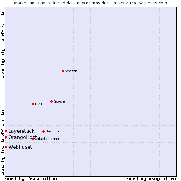 Market position of OrangeHost vs. Layerstack vs. Webhuset