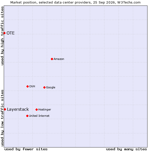 Market position of Layerstack vs. OTE