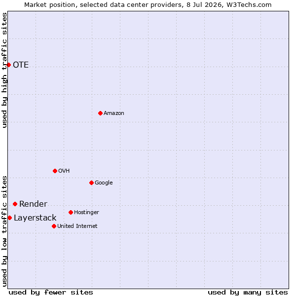Market position of Render vs. Layerstack vs. OTE
