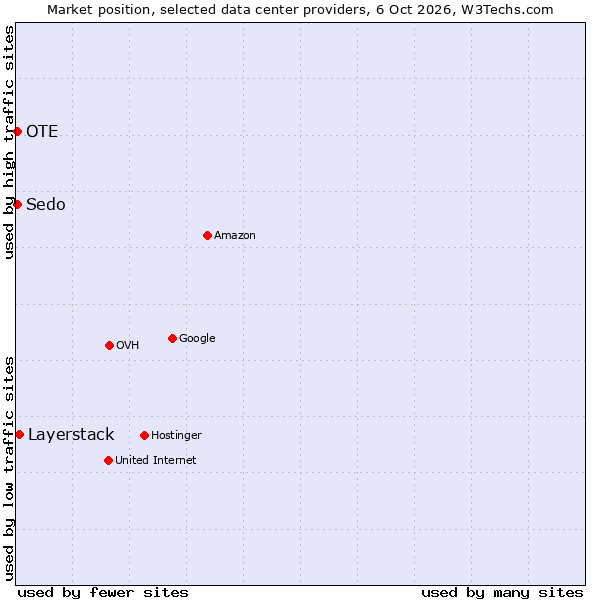 Market position of Layerstack vs. OTE vs. Sedo