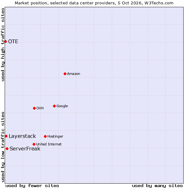 Market position of ServerFreak vs. Layerstack vs. OTE