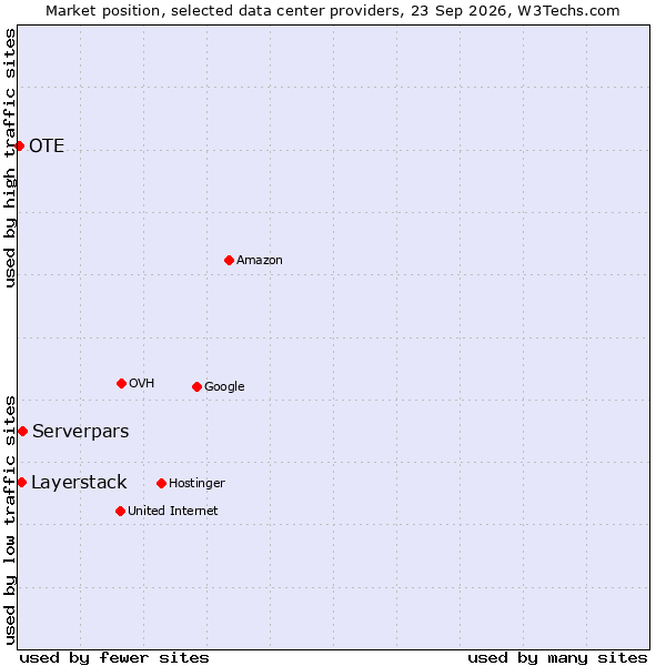 Market position of Layerstack vs. Serverpars vs. OTE
