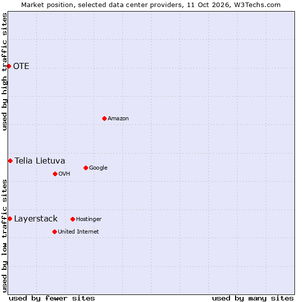 Market position of Telia Lietuva vs. Layerstack vs. OTE