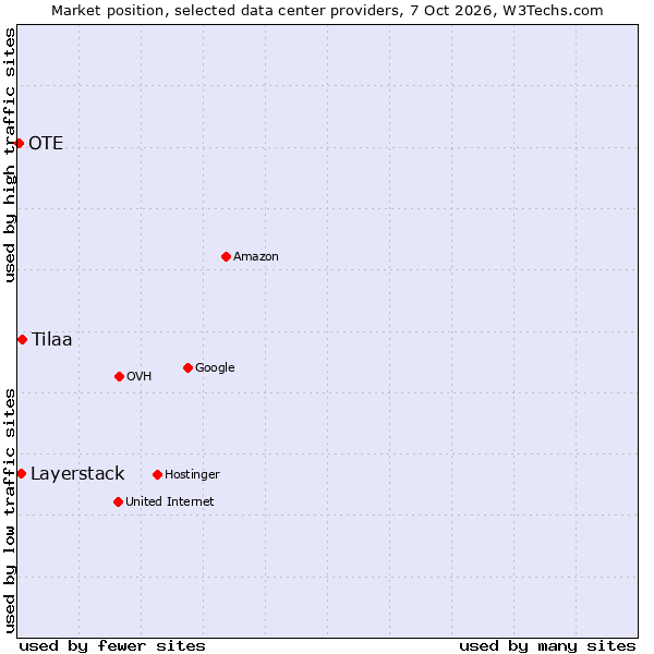 Market position of Tilaa vs. Layerstack vs. OTE
