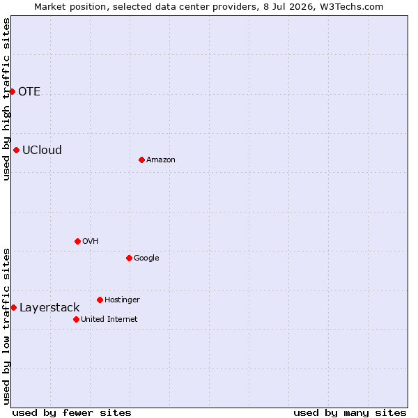 Market position of UCloud vs. Layerstack vs. OTE