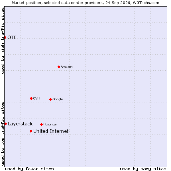 Market position of United Internet vs. Layerstack vs. OTE