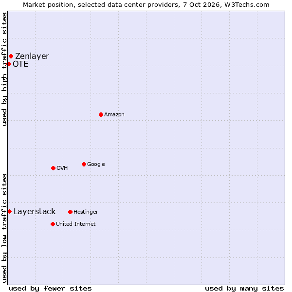 Market position of Zenlayer vs. Layerstack vs. OTE