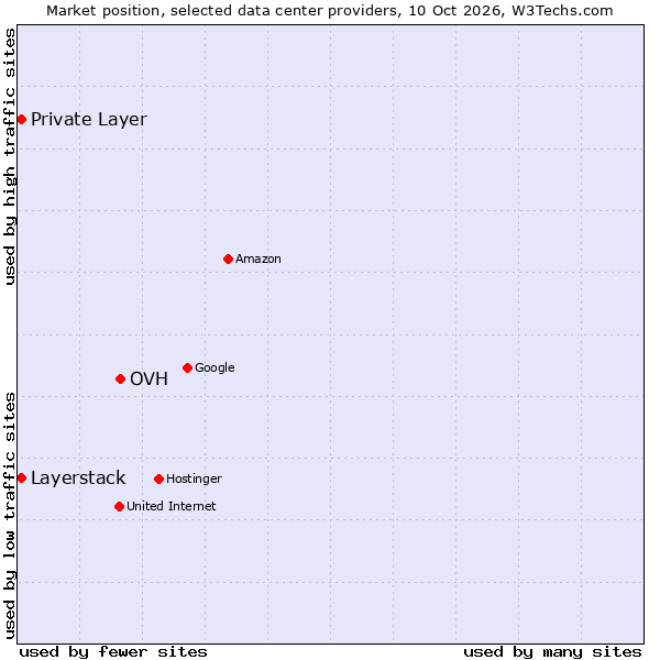 Market position of OVH vs. Private Layer vs. Layerstack