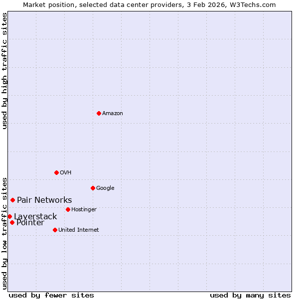 Market position of Pair Networks vs. Pointer vs. Layerstack