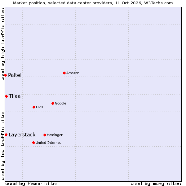 Market position of Tilaa vs. Layerstack vs. Paltel