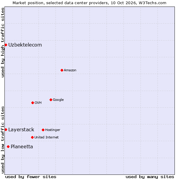 Market position of Planeetta vs. Layerstack vs. Uzbektelecom