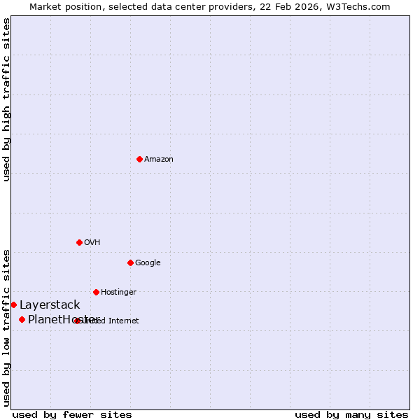 Market position of PlanetHoster vs. Layerstack