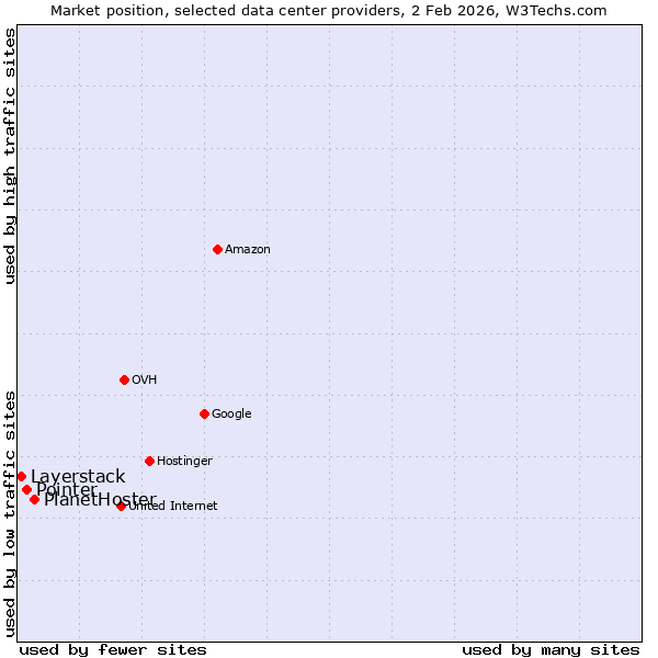 Market position of PlanetHoster vs. Pointer vs. Layerstack