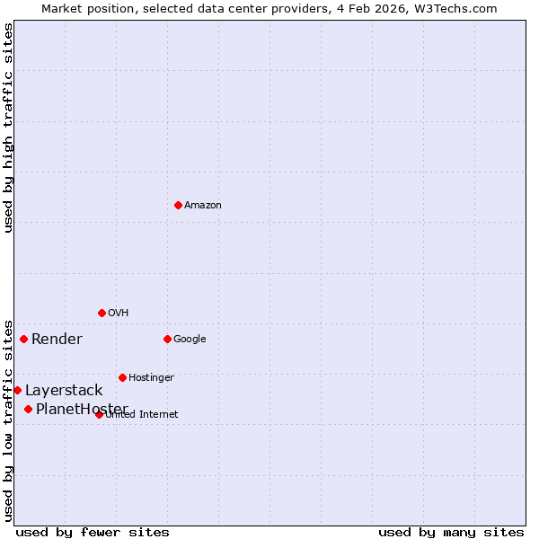 Market position of PlanetHoster vs. Render vs. Layerstack