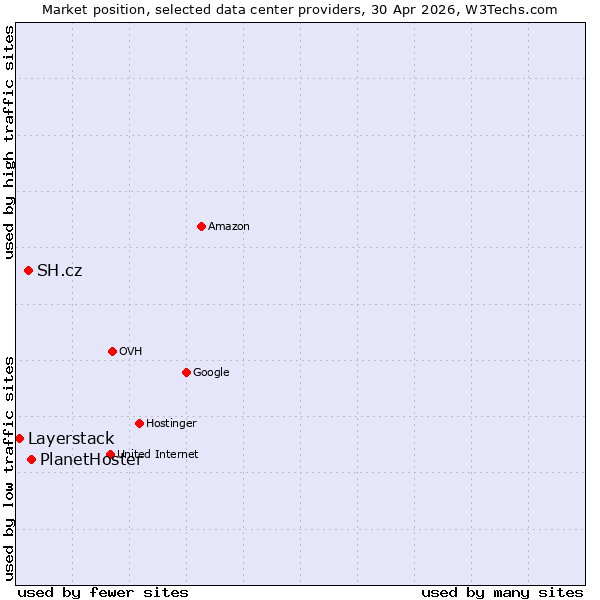 Market position of PlanetHoster vs. SH.cz vs. Layerstack