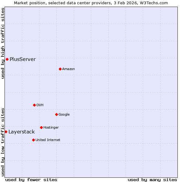 Market position of PlusServer vs. Layerstack
