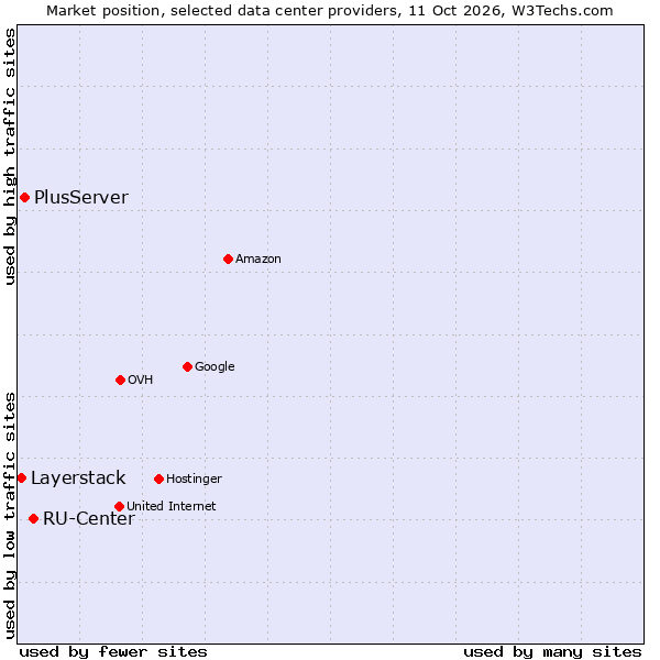 Market position of RU-Center vs. PlusServer vs. Layerstack