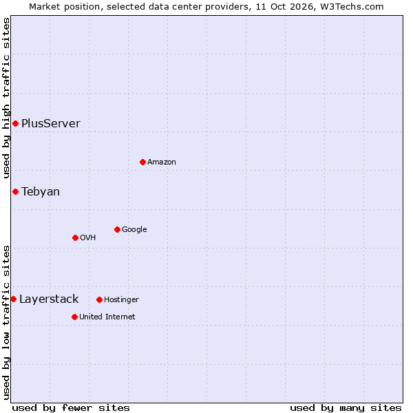 Market position of PlusServer vs. Tebyan vs. Layerstack