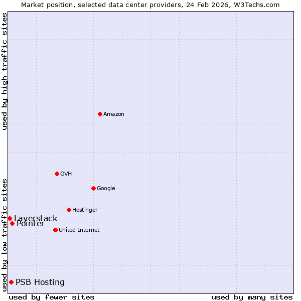 Market position of Pointer vs. PSB Hosting vs. Layerstack