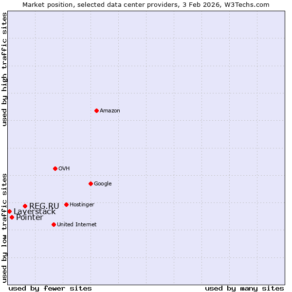 Market position of REG.RU vs. Pointer vs. Layerstack