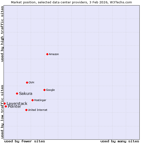 Market position of Sakura vs. Pointer vs. Layerstack