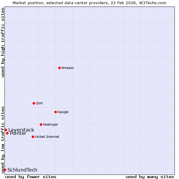 Market position of Pointer vs. Layerstack vs. SchlundTech