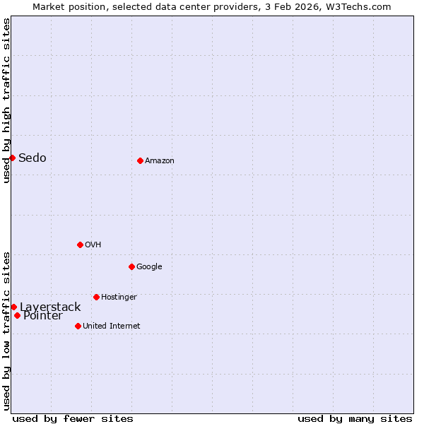 Market position of Pointer vs. Layerstack vs. Sedo