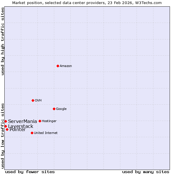 Market position of Pointer vs. Layerstack vs. ServerMania