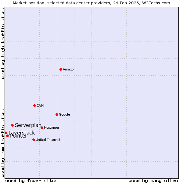 Market position of Serverplan vs. Pointer vs. Layerstack