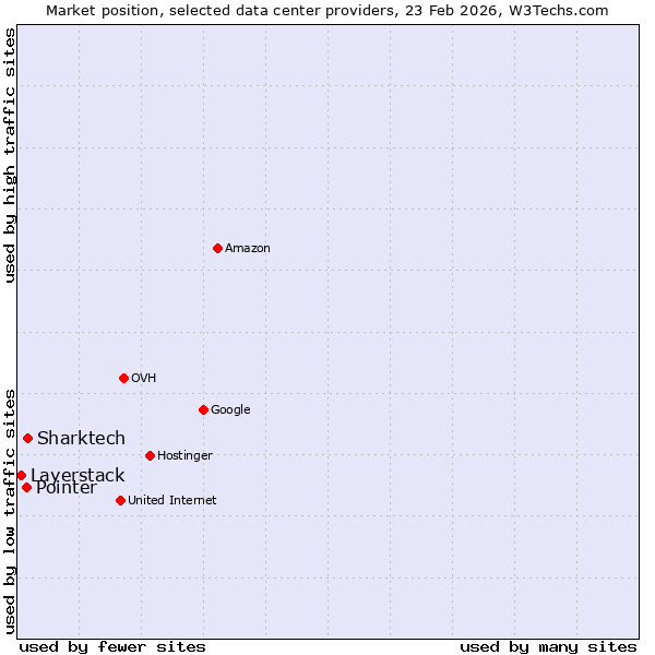 Market position of Sharktech vs. Pointer vs. Layerstack