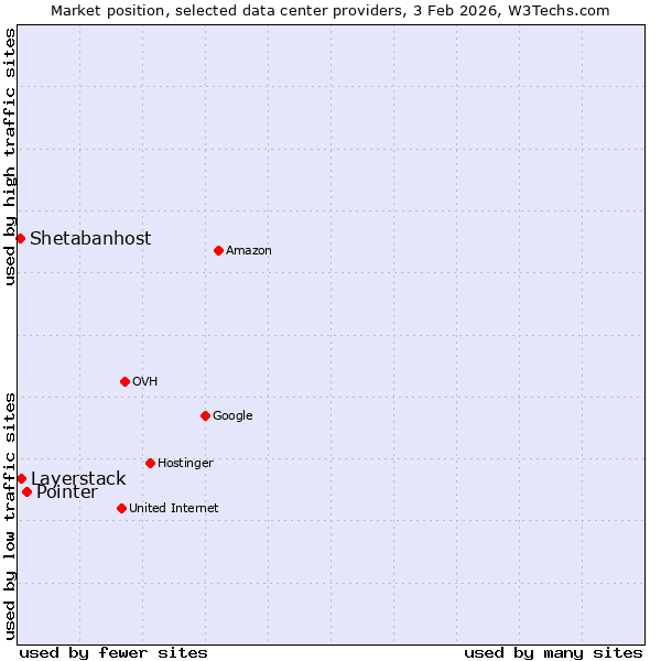 Market position of Pointer vs. Layerstack vs. Shetabanhost