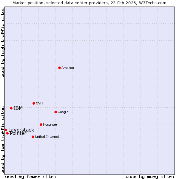 Market position of IBM vs. Pointer vs. Layerstack
