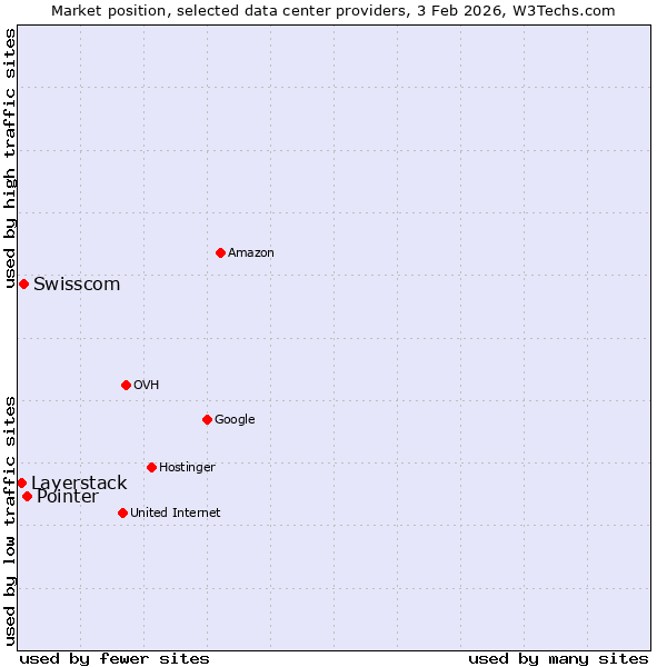 Market position of Pointer vs. Swisscom vs. Layerstack