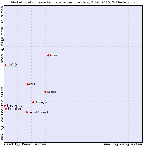 Market position of Pointer vs. UK-2 vs. Layerstack