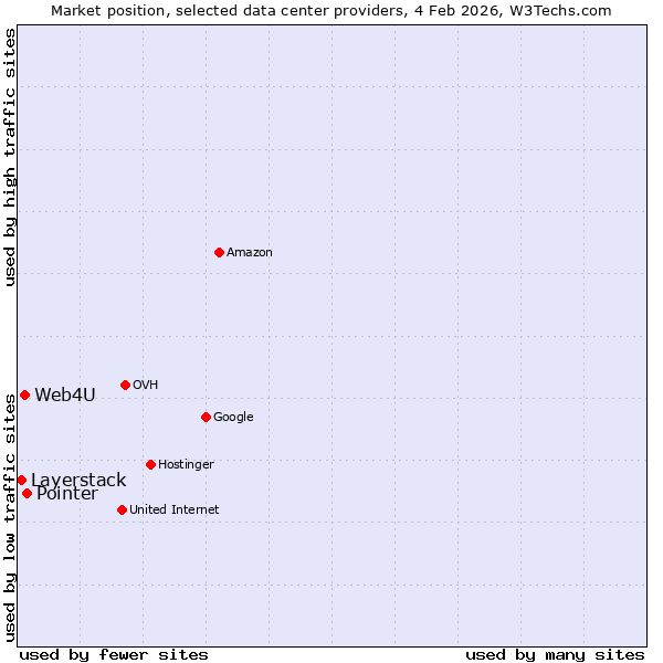 Market position of Pointer vs. Web4U vs. Layerstack