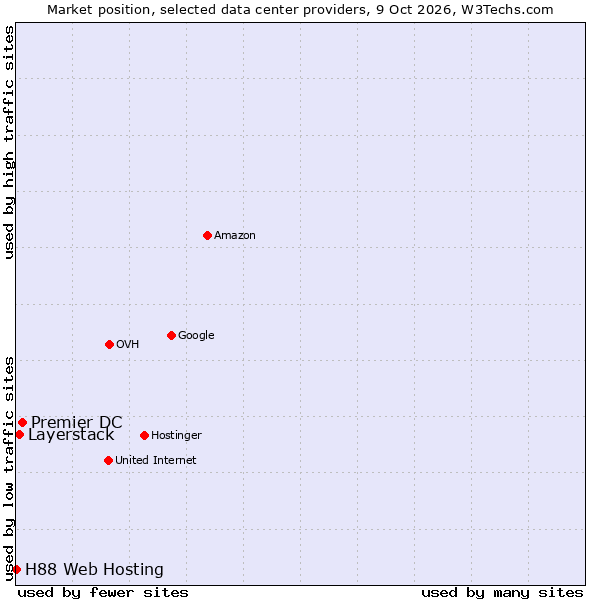 Market position of Premier DC vs. Layerstack vs. H88 Web Hosting