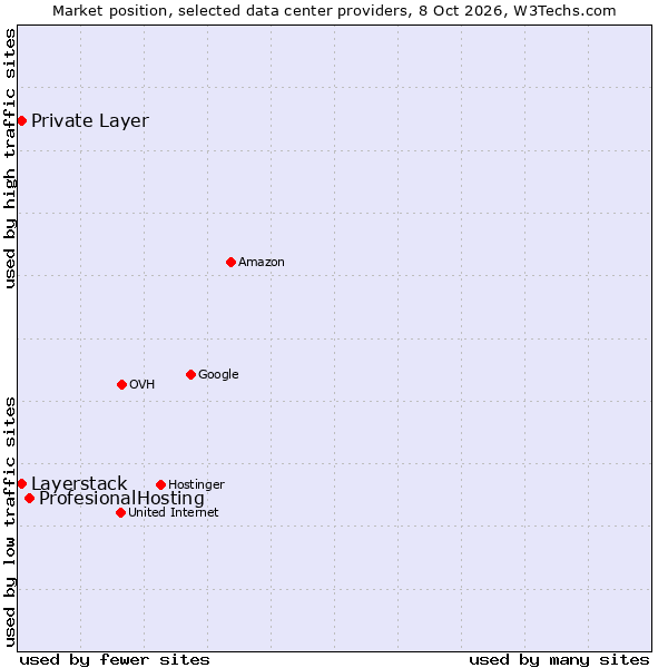 Market position of ProfesionalHosting vs. Private Layer vs. Layerstack