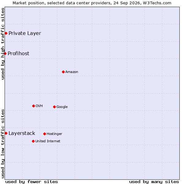 Market position of Private Layer vs. Layerstack vs. Profihost